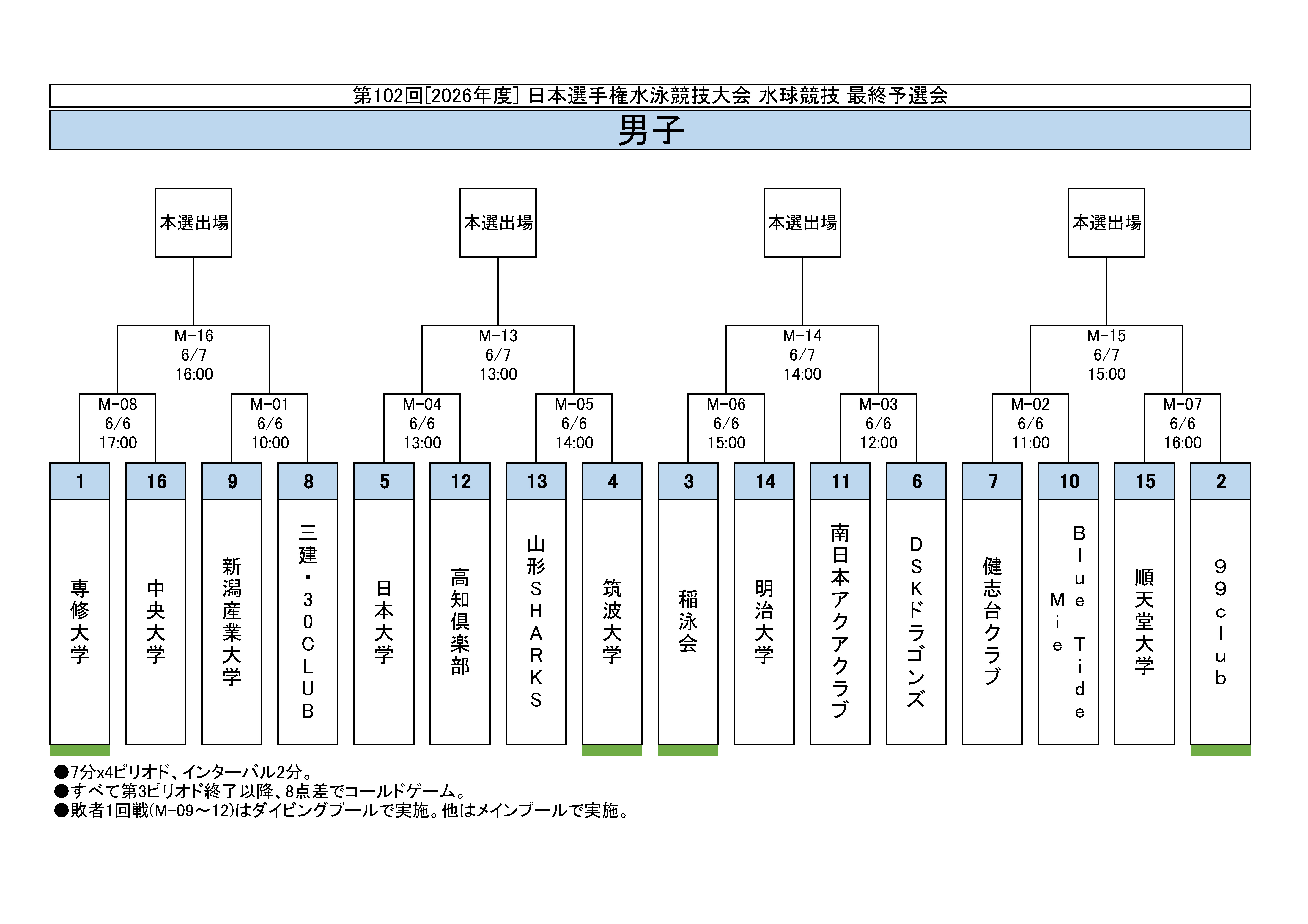 2026年水球日本選手権最終予選会 男子組合せ