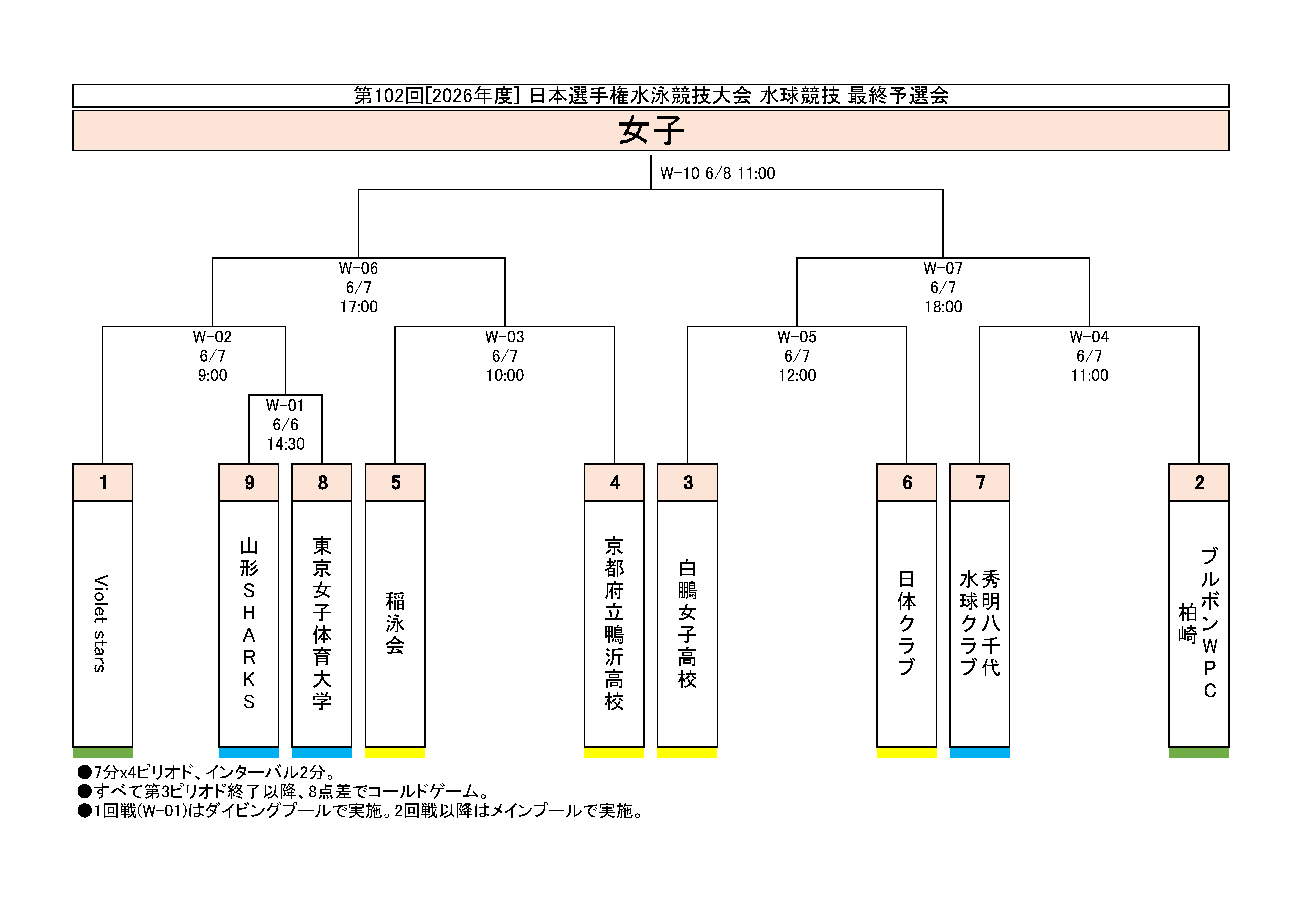 2026年水球日本選手権最終予選会 女子組合せ
