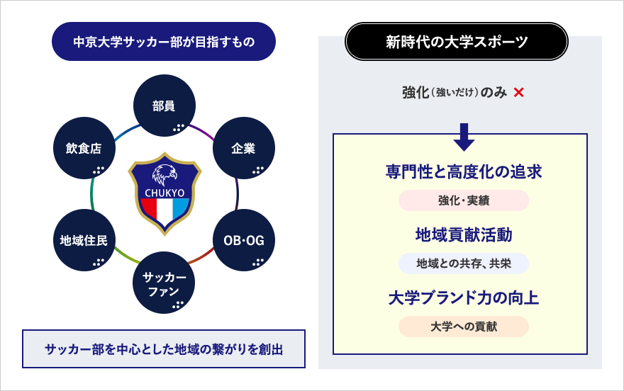 中京大学 サッカー部