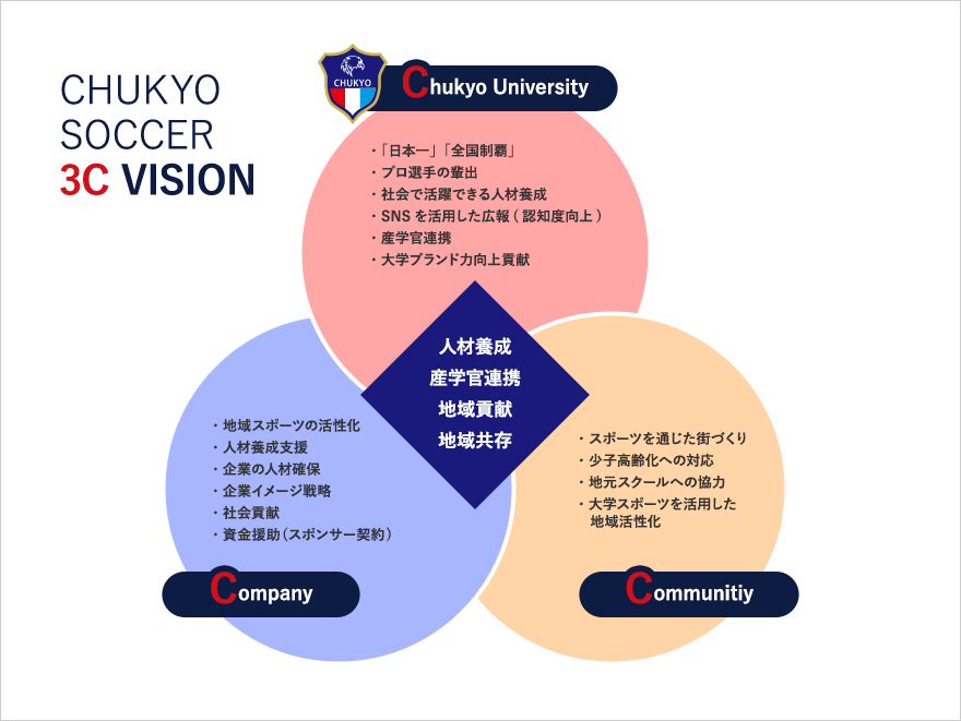 中京大学 サッカー部